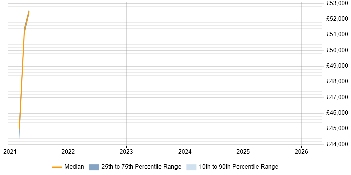 Salary distribution trend for jobs in Aylesbury citing Security Architecture