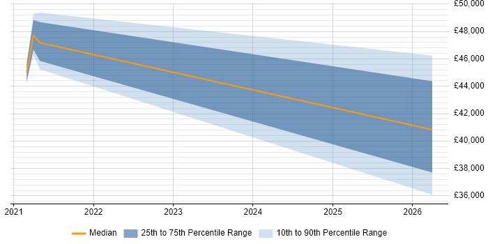 Salary distribution trend for jobs in Aylesbury citing Security Operations