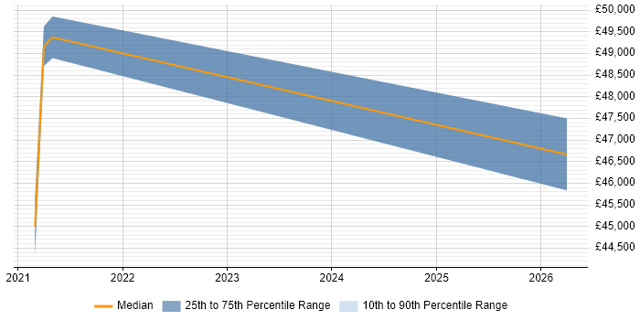 Salary distribution trend for jobs in Aylesbury citing Security Posture