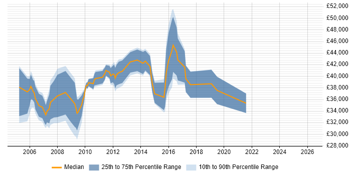 Salary distribution trend for jobs in Aylesbury citing Self-Motivation