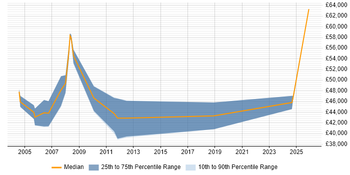 Salary distribution trend for Senior Consultant job vacancies in Aylesbury