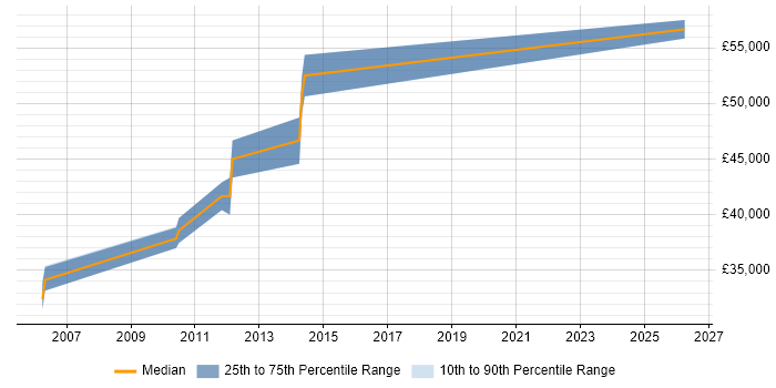 Salary distribution trend for Senior PHP Developer job vacancies in Aylesbury