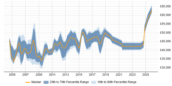 Salary distribution trend for Senior job vacancies in Aylesbury