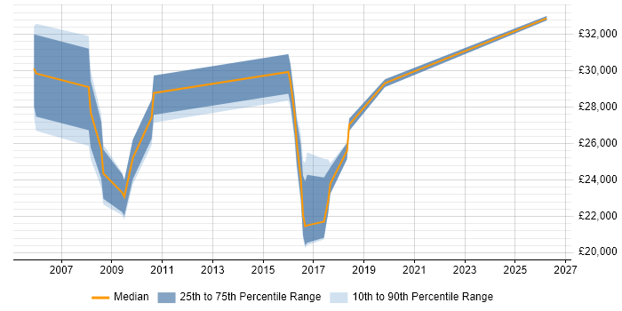 Salary distribution trend for Service Analyst job vacancies in Aylesbury
