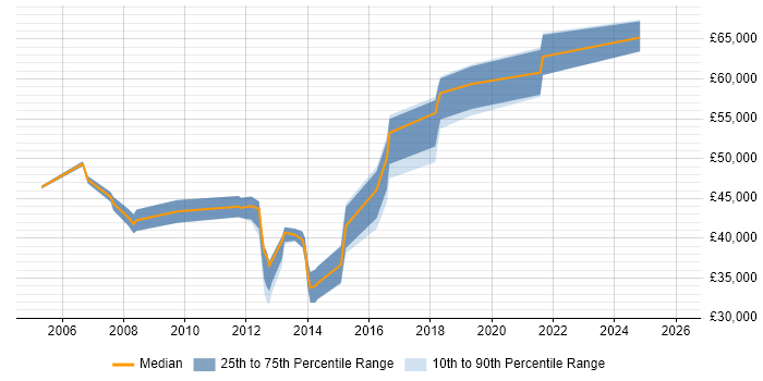 Salary distribution trend for jobs in Aylesbury citing Service Delivery