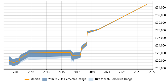 Salary distribution trend for Service Desk Analyst job vacancies in Aylesbury