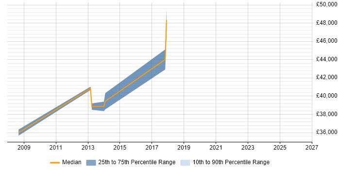 Salary distribution trend for Service Desk Manager job vacancies in Aylesbury