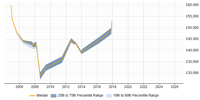 Salary distribution trend for Service Manager job vacancies in Aylesbury