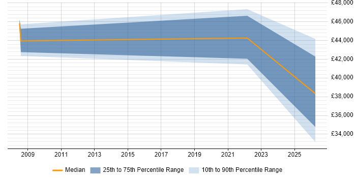 Salary distribution trend for jobs in Aylesbury citing SIEM
