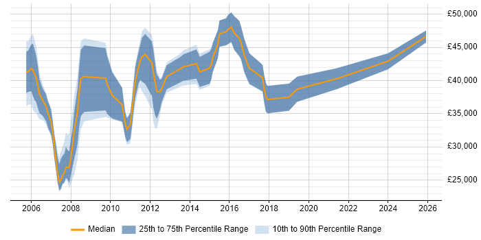 Salary distribution trend for Software Engineer job vacancies in Aylesbury