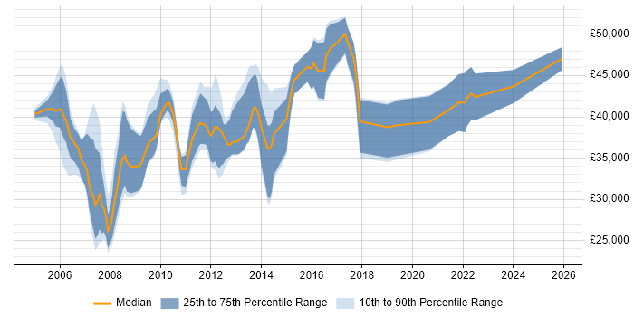 Salary distribution trend for jobs in Aylesbury citing Software Engineering