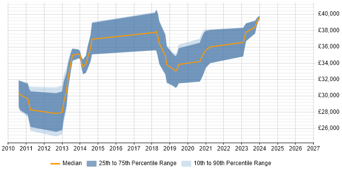 Salary distribution trend for Software Support Engineer job vacancies in Aylesbury