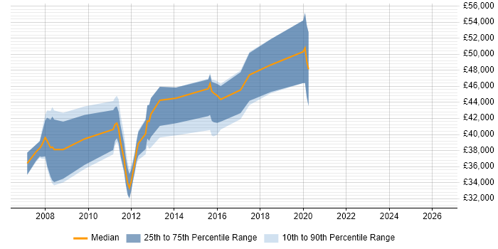 Salary distribution trend for jobs in Aylesbury citing SQL Server Integration Services