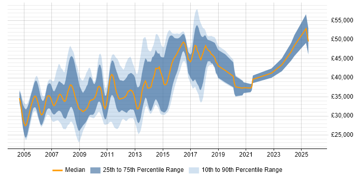 Salary distribution trend for jobs in Aylesbury citing SQL Server