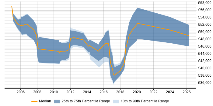 Salary distribution trend for jobs in Aylesbury citing Stakeholder Management