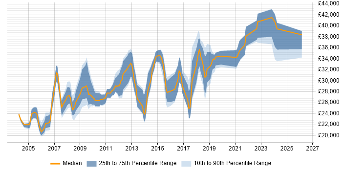 Salary distribution trend for Support Analyst job vacancies in Aylesbury