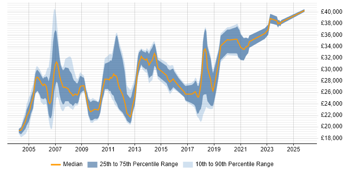 Salary distribution trend for Support Engineer job vacancies in Aylesbury