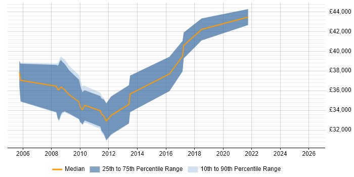 Salary distribution trend for Systems Engineer job vacancies in Aylesbury
