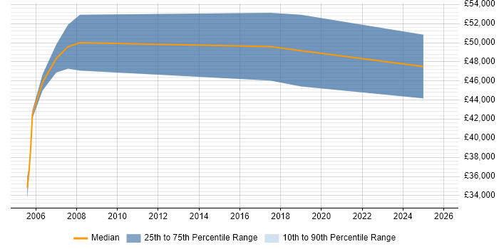 Salary distribution trend for Systems Manager job vacancies in Aylesbury