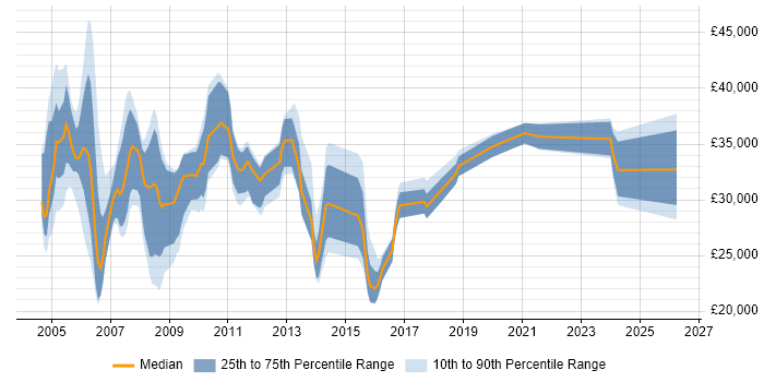 Salary distribution trend for jobs in Aylesbury citing TCP/IP