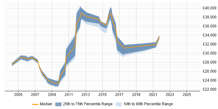 Salary distribution trend for Technical Analyst job vacancies in Aylesbury Salary distribution trend for Technical Analyst job vacancies in Aylesbury