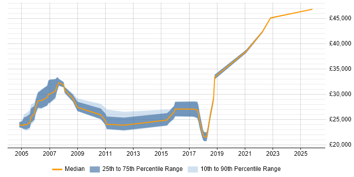 Salary distribution trend for Technical Engineer job vacancies in Aylesbury