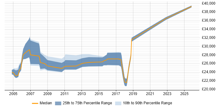Salary distribution trend for Technical Support Engineer job vacancies in Aylesbury