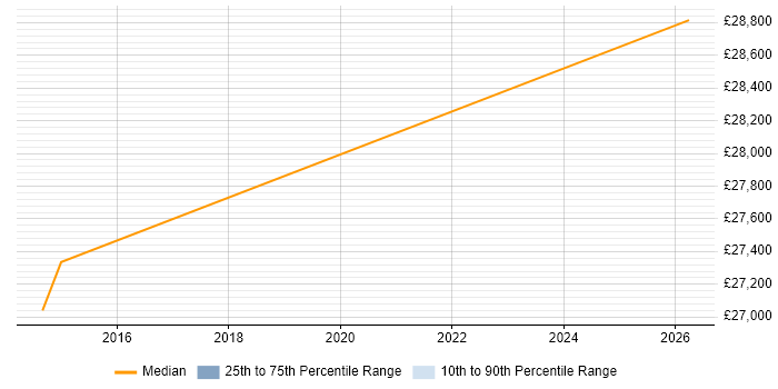 Salary distribution trend for Technical Support Officer job vacancies in Aylesbury