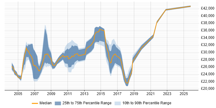 Salary distribution trend for Technical Support job vacancies in Aylesbury