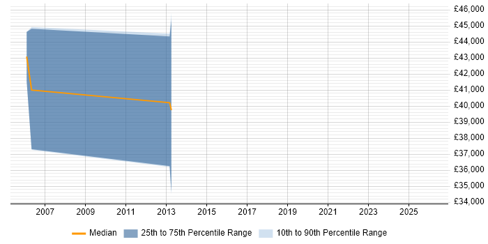 Salary distribution trend for jobs in Aylesbury citing Technology Roadmap