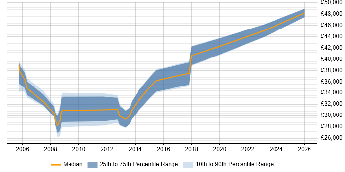 Salary distribution trend for Test Engineer job vacancies in Aylesbury