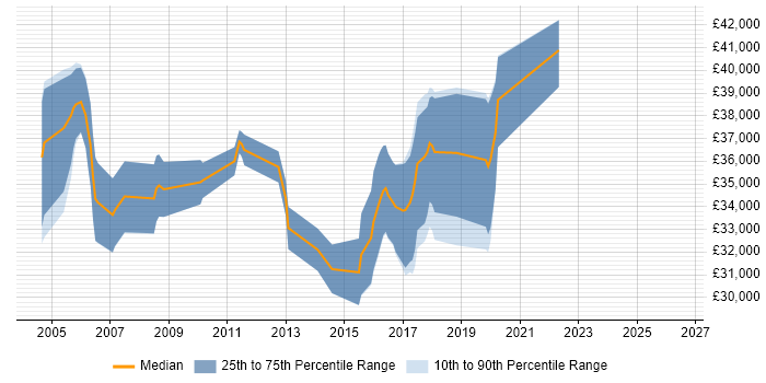 Salary distribution trend for Tester job vacancies in Aylesbury