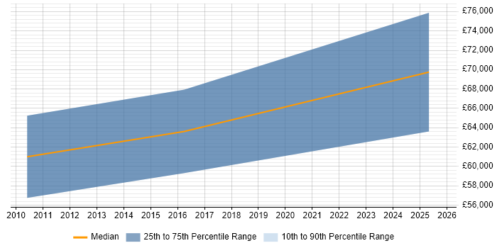 Salary distribution trend for jobs in Aylesbury citing Translating Business Requirements