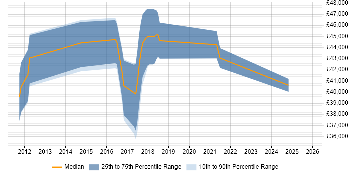 Salary distribution trend for jobs in Aylesbury citing Umbraco