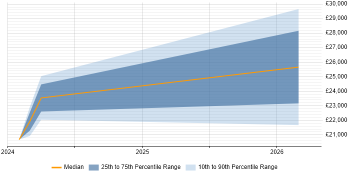 Salary distribution trend for jobs in Aylesbury citing WFM