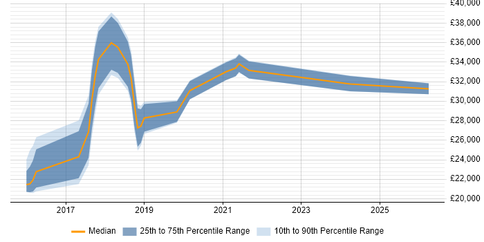 Salary distribution trend for jobs in Aylesbury citing Windows 10