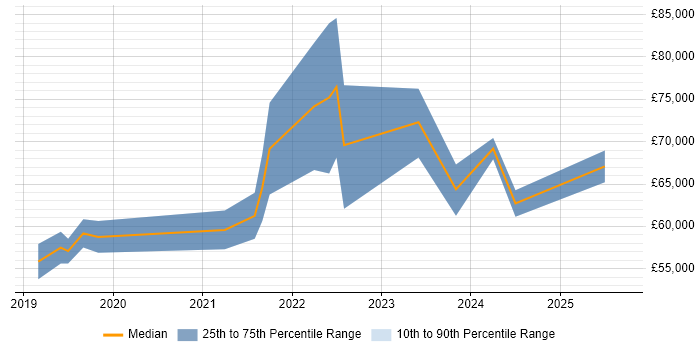 Salary distribution trend for jobs in Buckinghamshire citing Azure AKS Salary distribution trend for jobs in Buckinghamshire citing Azure AKS