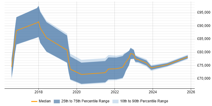 Salary distribution trend for Azure Architect job vacancies in Buckinghamshire