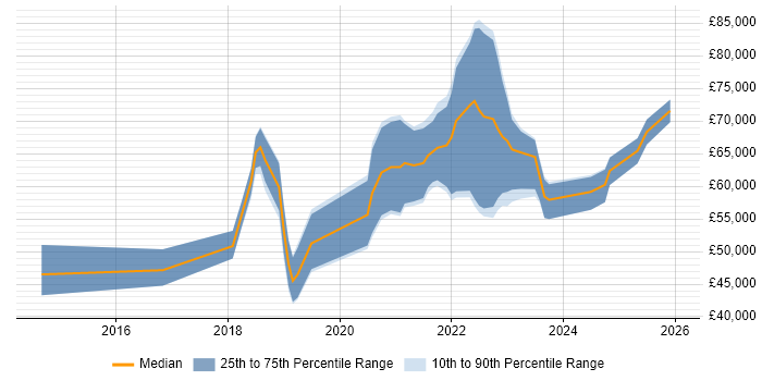 Salary distribution trend for jobs in Buckinghamshire citing Azure Certification