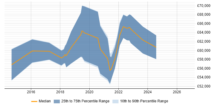 Salary distribution trend for Azure Consultant job vacancies in Buckinghamshire