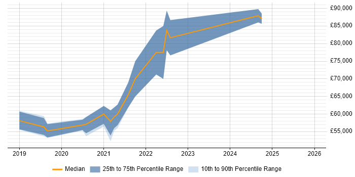Salary distribution trend for jobs in Buckinghamshire citing Azure Cosmos DB