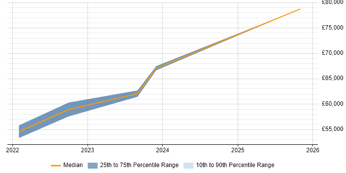Salary distribution trend for Azure Data Architect job vacancies in Buckinghamshire