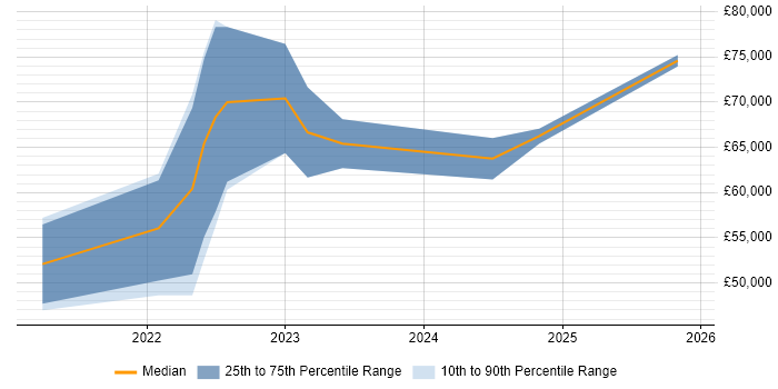 Salary distribution trend for Azure Data Engineer job vacancies in Buckinghamshire