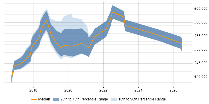 Salary distribution trend for Azure Developer job vacancies in Buckinghamshire