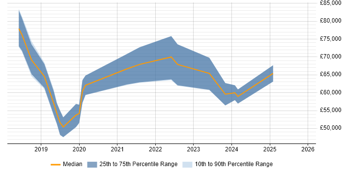 Salary distribution trend for Azure DevOps Engineer job vacancies in Buckinghamshire