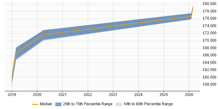 Salary distribution trend for Azure Infrastructure Lead job vacancies in Buckinghamshire