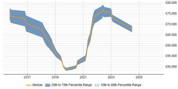 Salary distribution trend for jobs in Buckinghamshire citing Azure Service Bus