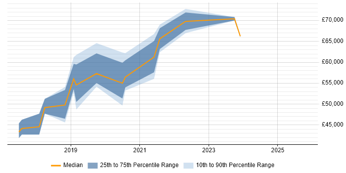 Salary distribution trend for jobs in Buckinghamshire citing Azure SQL Data Warehouse