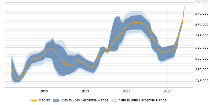 Salary distribution trend for jobs in Buckinghamshire citing Azure SQL Database