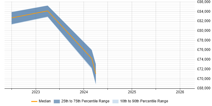Salary distribution trend for jobs in Buckinghamshire citing Azure Stack